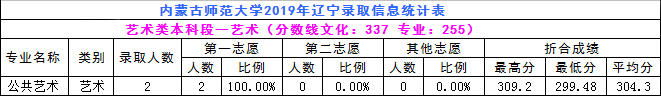 2019年内蒙古师范大学艺术类本科专业录取分数线