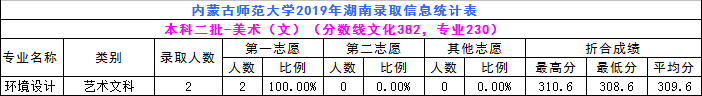 2019年内蒙古师范大学艺术类本科专业录取分数线