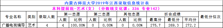 2019年内蒙古师范大学艺术类本科专业录取分数线