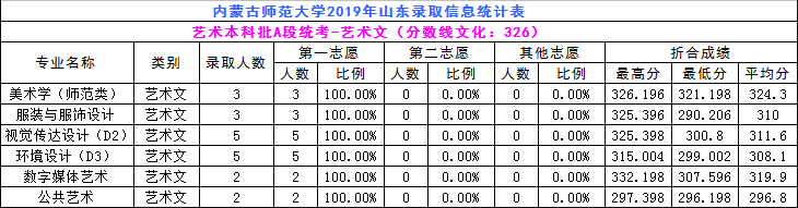 2019年内蒙古师范大学艺术类本科专业录取分数线