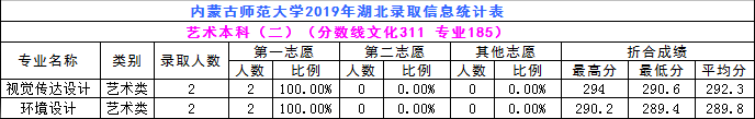 2019年内蒙古师范大学艺术类本科专业录取分数线