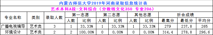 2019年内蒙古师范大学艺术类本科专业录取分数线