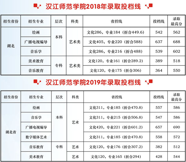 2019年汉江师范学院艺术类专业投档分数线