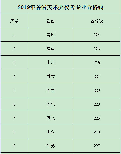 2019年中南林业科技大学艺术类专业录取分数线
