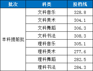 2019年湖南第一师范学院艺术类本科专业录取分数线