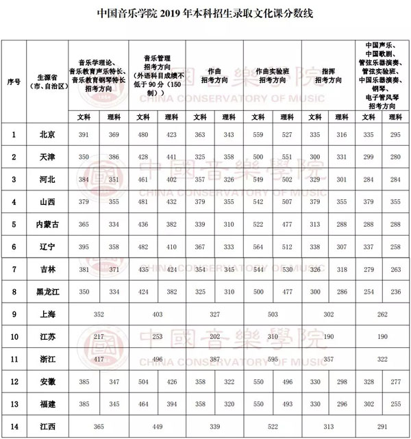 2019年中国音乐学院本科招生录取文化课分数线