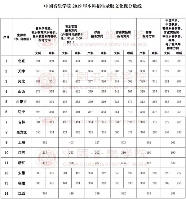 2019年中国音乐学院本科招生录取文化课分数线