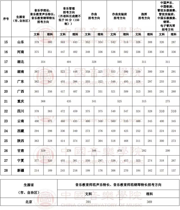 2019年中国音乐学院本科招生录取文化课分数线