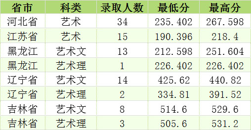 2019年长春工程学院美术类本科专业录取分数线