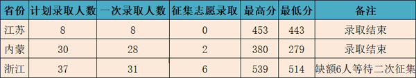 长春电子科技学院2019年美术类本科录取分数线