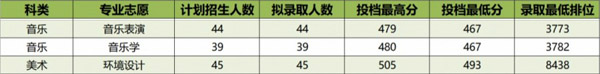 2019年广东石油化工学院艺术类本科专业录取分数线