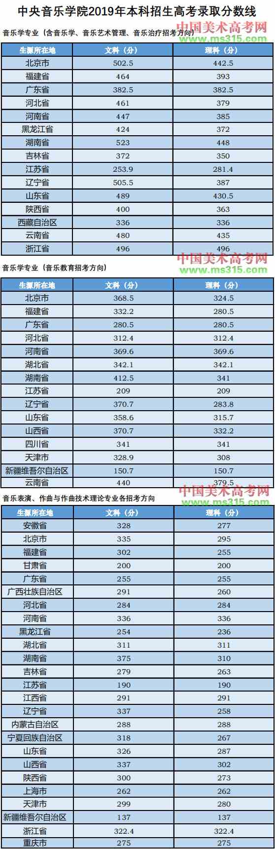 2019年中央音乐学院本科专业录取分数线