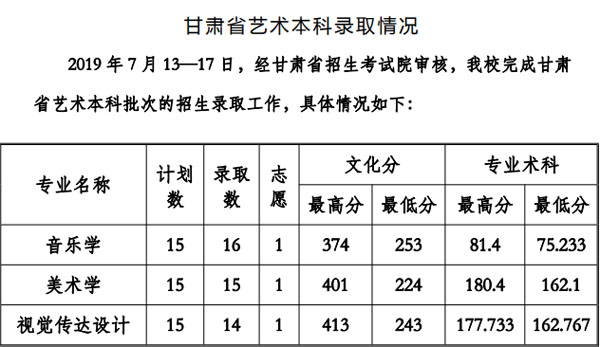 2019年贵州工程应用技术学院艺术类专业录取分数线