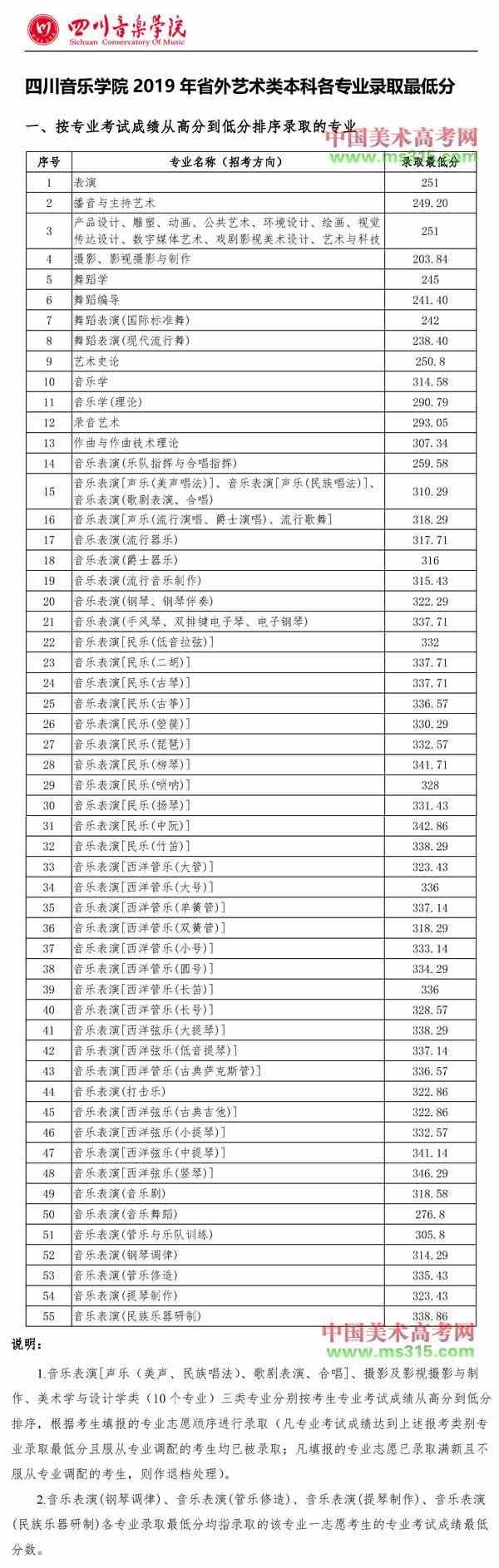 2019年四川音乐学院艺术类本科专业录取分数线