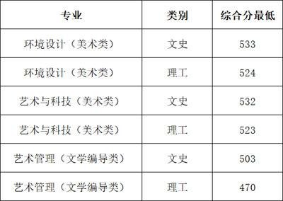 山东管理学院2019年山东省艺术类专业录取分数线