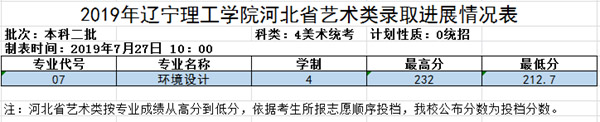 2019年辽宁理工学院美术类本科专业录取分数线