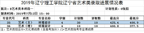 2019年辽宁理工学院美术类本科专业录取分数线