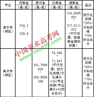 2019年广东第二师范学院艺术类专业录取分数线