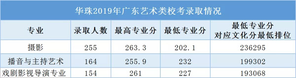 华南农业大学珠江学院2019年艺术类本科专业录取分数线