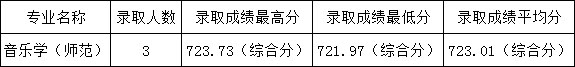 浙江外国语学院2019年艺术类本科专业录取分数线