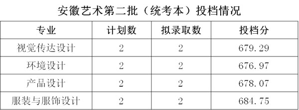 浙江财经大学东方学院2019年美术类本科专业录取分数线