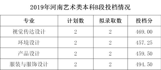 浙江财经大学东方学院2019年美术类本科专业录取分数线