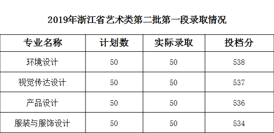 浙江财经大学东方学院2019年美术类本科专业录取分数线