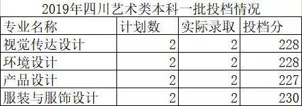 浙江财经大学东方学院2019年美术类本科专业录取分数线