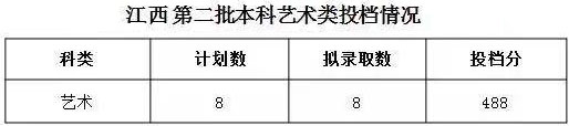 浙江财经大学东方学院2019年美术类本科专业录取分数线