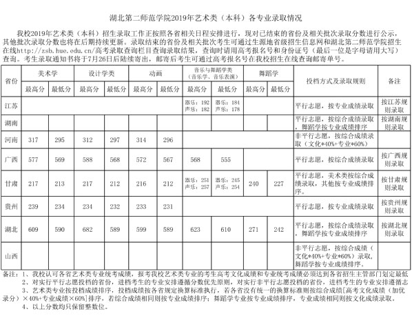 2019年湖北第二师范学院艺术类本科专业录取分数线