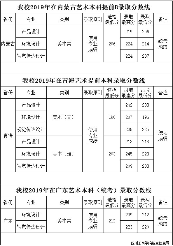 四川工商学院2019年艺术类本科专业录取分数线