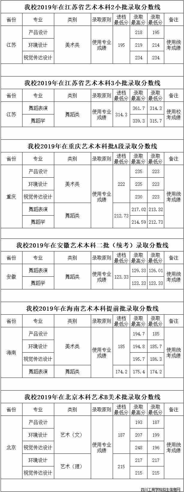 四川工商学院2019年艺术类本科专业录取分数线