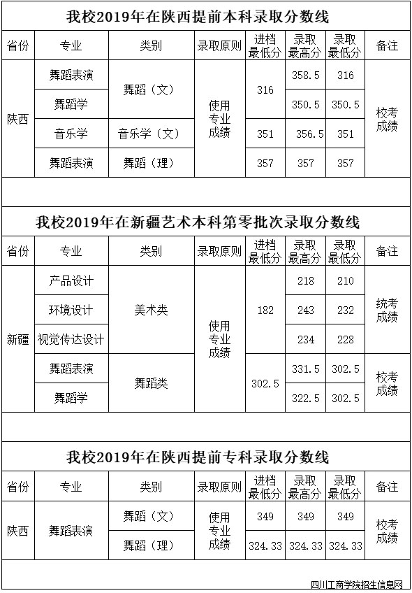 四川工商学院2019年艺术类本科专业录取分数线