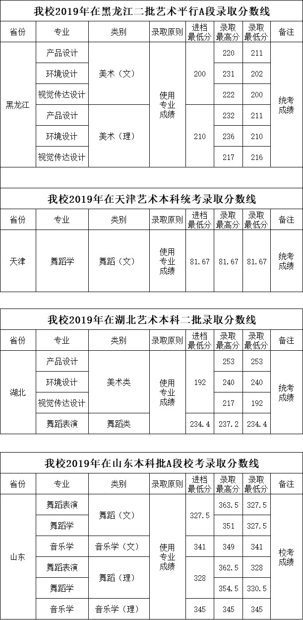 四川工商学院2019年艺术类本科专业录取分数线