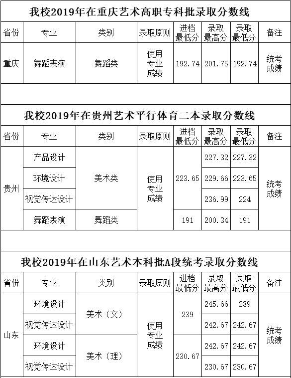 四川工商学院2019年艺术类本科专业录取分数线