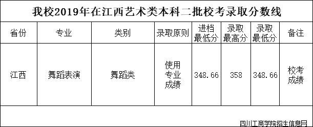 四川工商学院2019年艺术类本科专业录取分数线