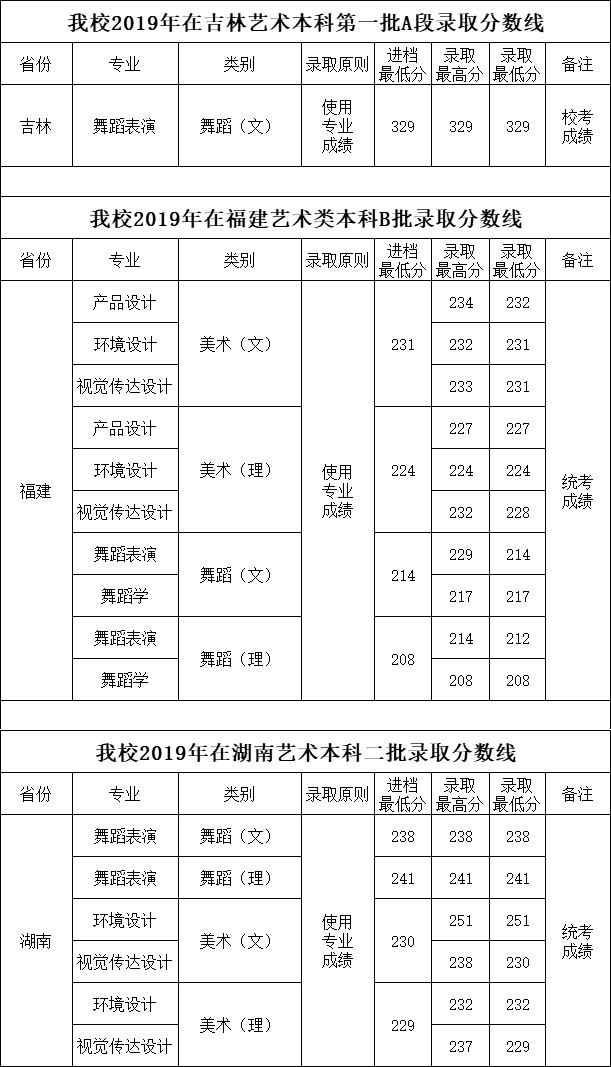 四川工商学院2019年艺术类本科专业录取分数线