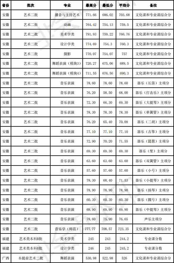 2019年安徽师范大学艺术类本科专业录取分数线