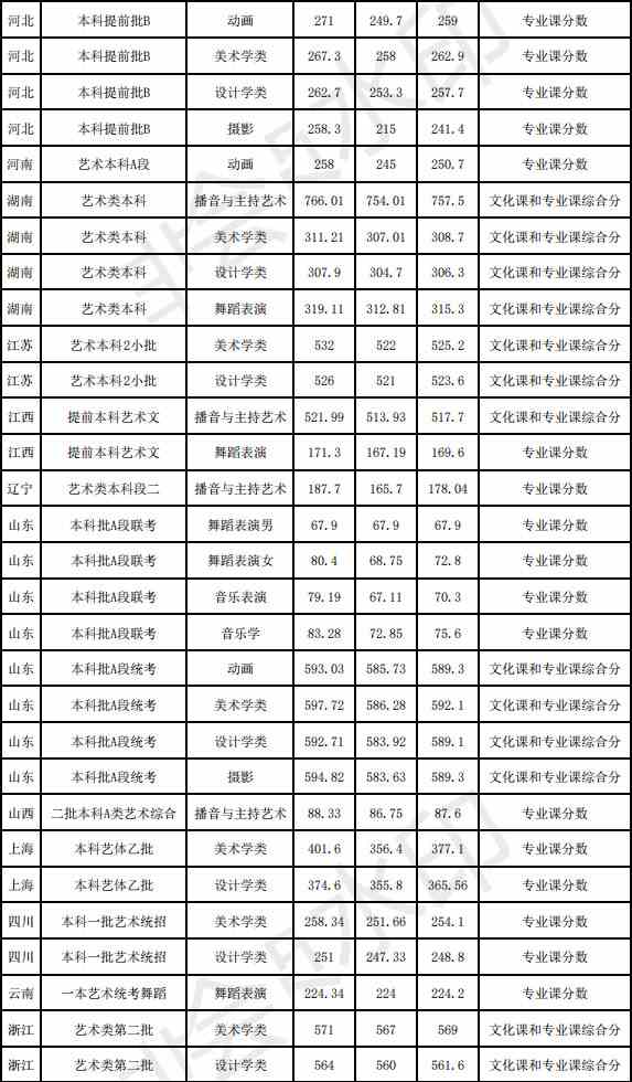 2019年安徽师范大学艺术类本科专业录取分数线