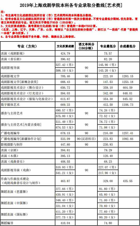 2019年上海戏剧学院艺术类本科专业录取分数线