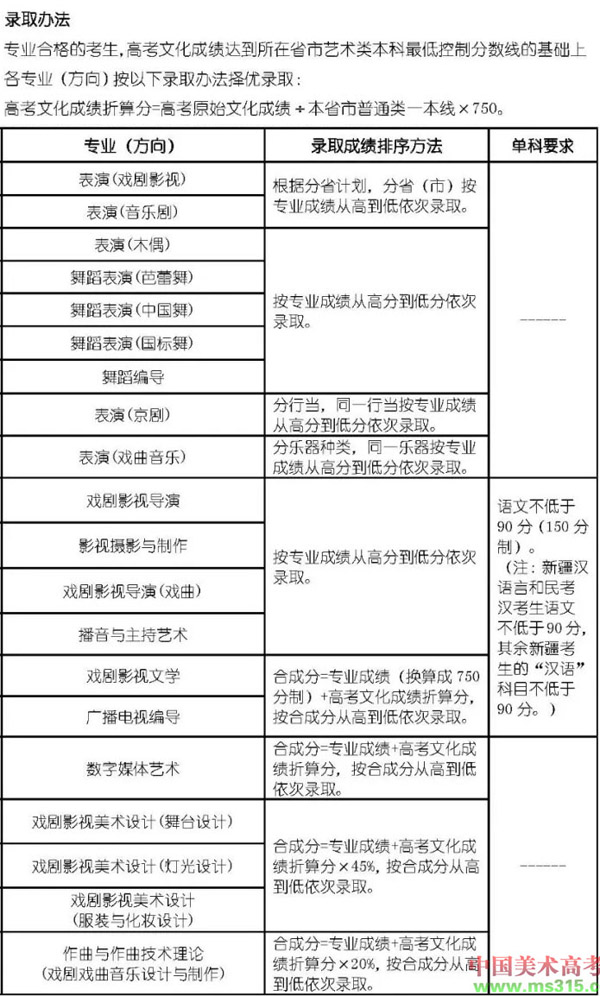 2019年上海戏剧学院艺术类本科专业录取分数线