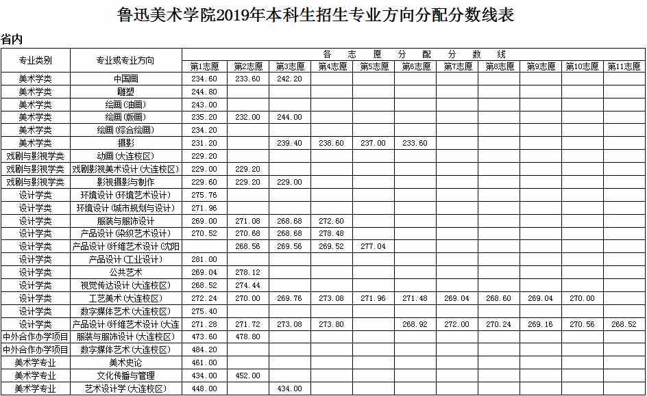 2019年鲁迅美术学院本科招生录取分数线