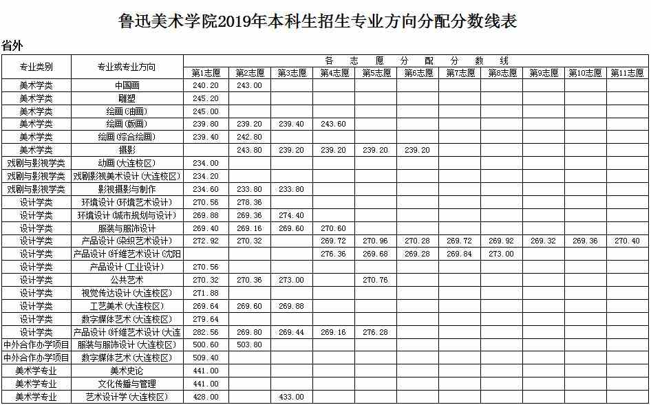 2019年鲁迅美术学院本科招生录取分数线