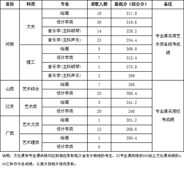 2019年河南财经政法大学艺术类专业录取分数线