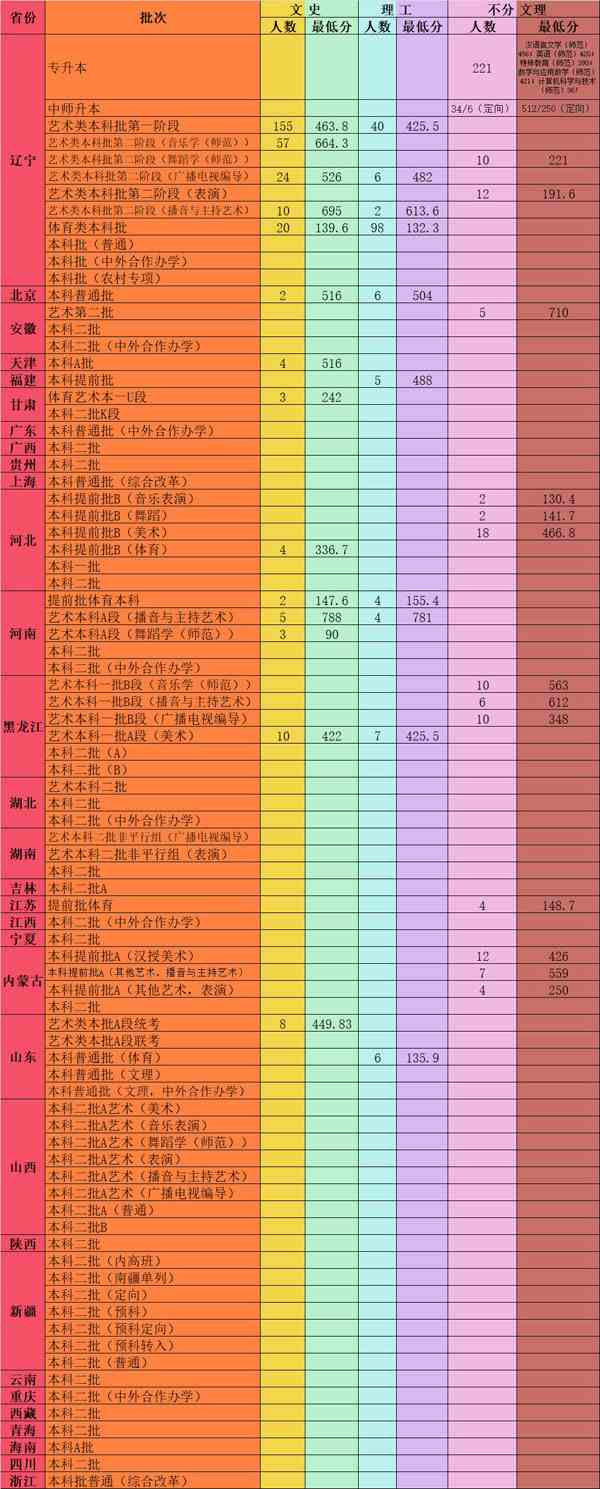 2019年辽宁师范大学高考投档分数线（含艺术类）