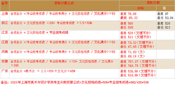 2019年上海应用技术大学美术类专业录取分数线