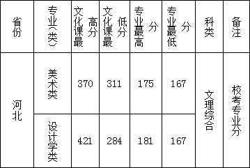 2019年西安文理学院艺术类专业录取分数线