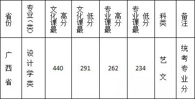 2019年西安文理学院艺术类专业录取分数线