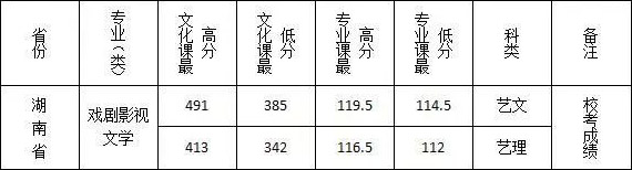 2019年西安文理学院艺术类专业录取分数线