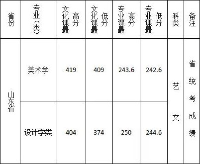 2019年西安文理学院艺术类专业录取分数线